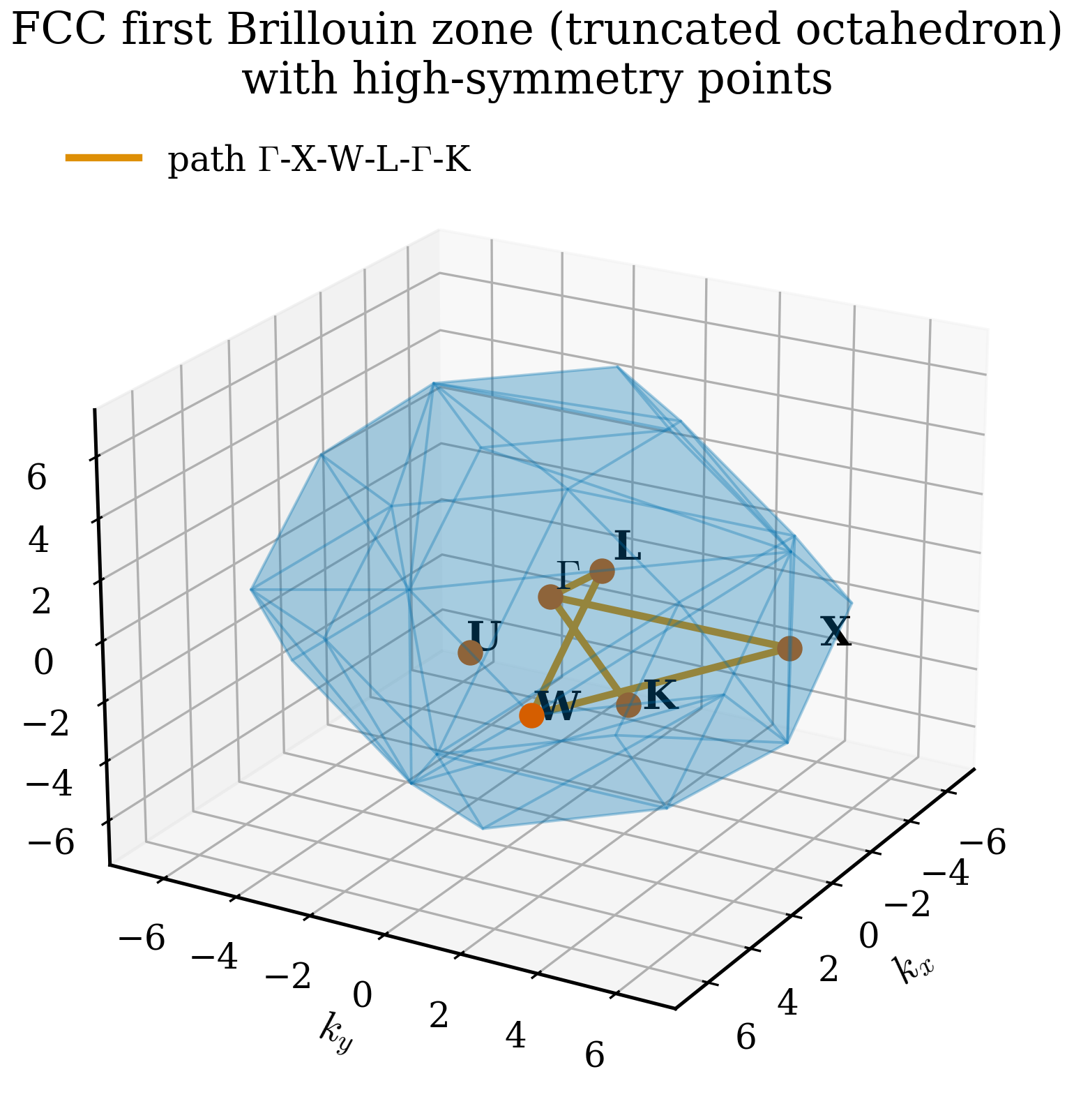 The first Brillouin zone of the FCC lattice drawn as a truncated octahedron, with high-symmetry points Gamma, X, L, K, U and W labelled and a standard band-structure path traced through them