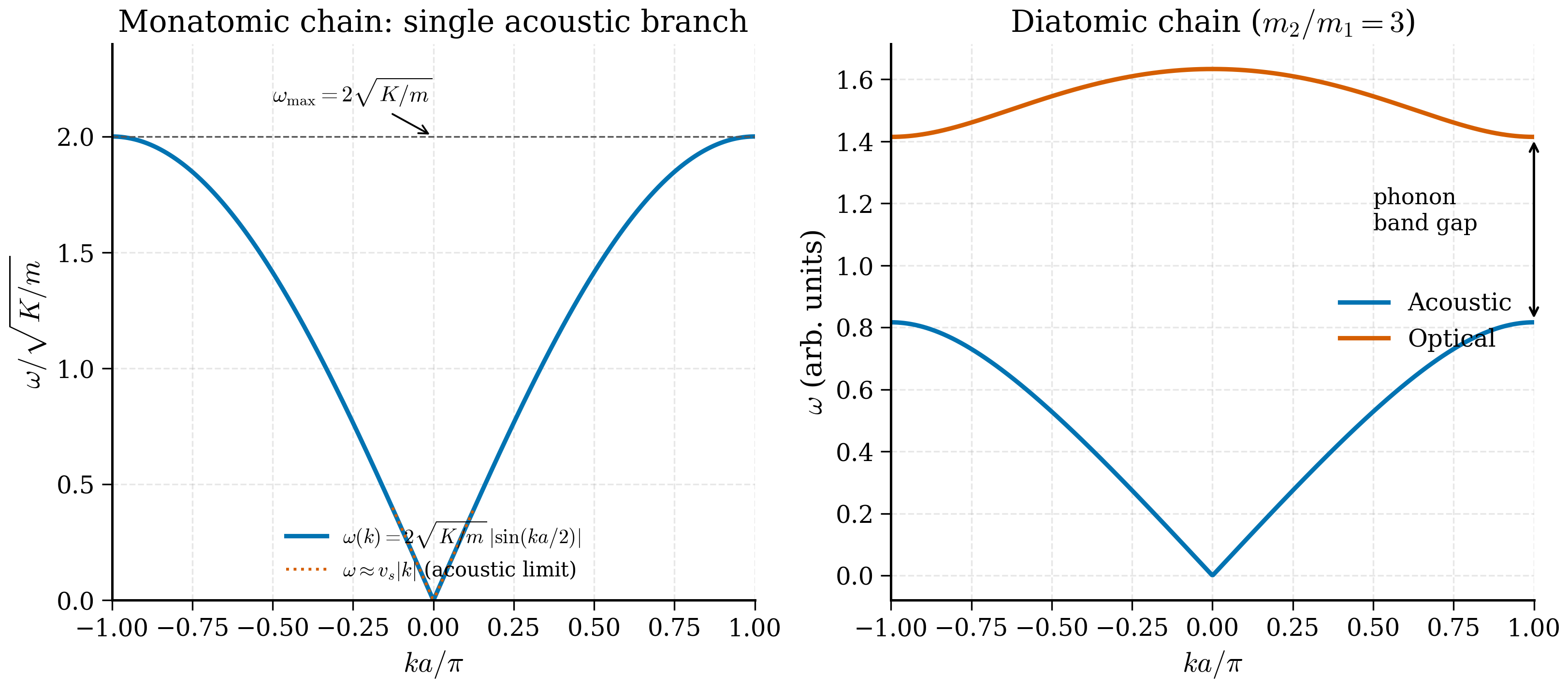 Two phonon dispersion plots: the monatomic chain on the left shows a single acoustic branch rising sinusoidally from zero at the zone centre, and the diatomic chain on the right shows that branch split into a lower acoustic branch and an upper optical branch separated by a frequency gap at the zone boundary