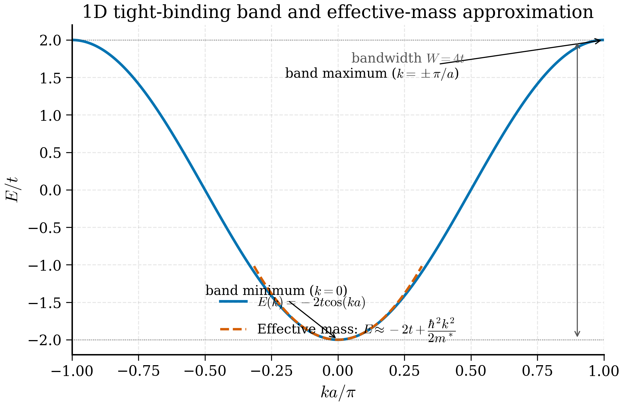 The single-band 1D tight-binding dispersion E of k equals minus 2t cosine of ka, a cosine curve of total bandwidth 4t, parabolic near its minimum at the zone centre