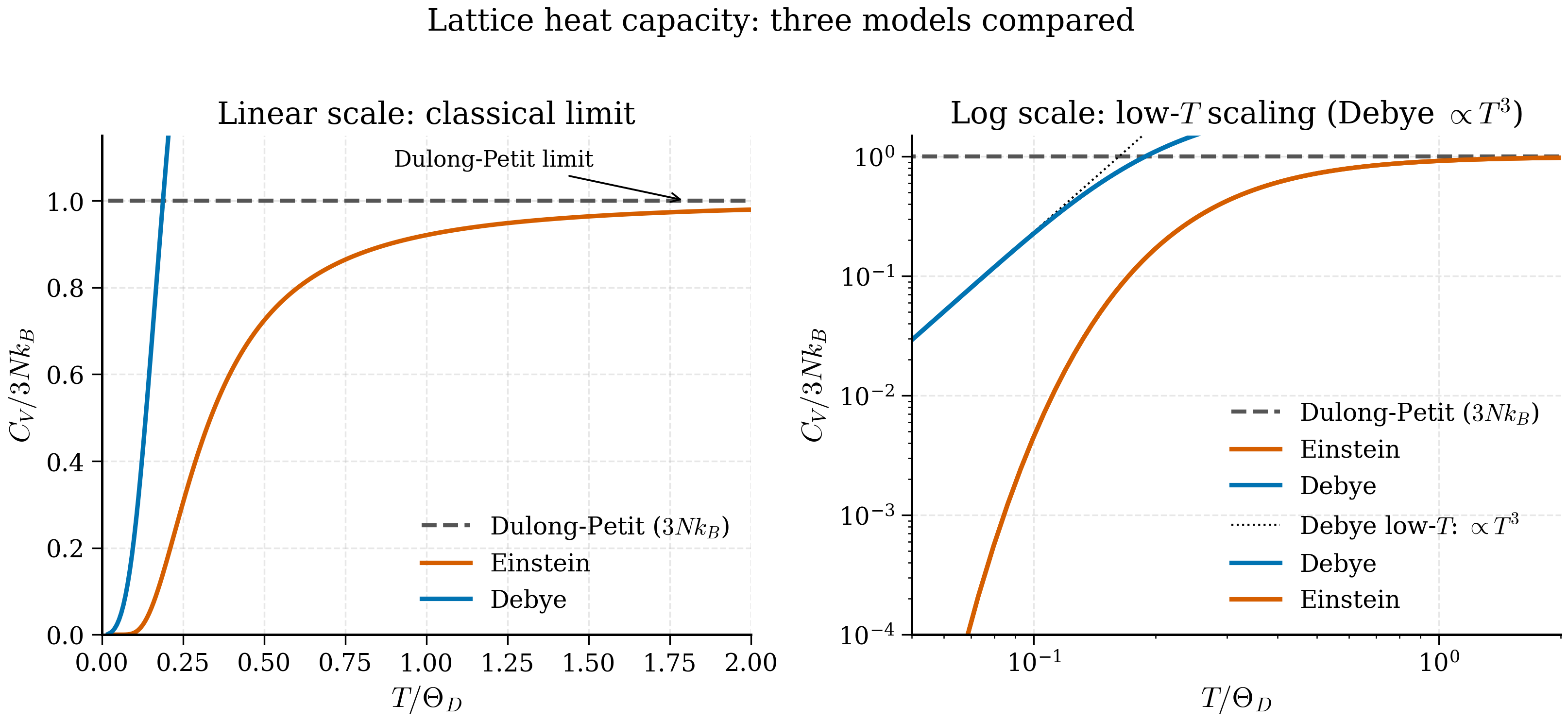 Lattice heat capacity versus temperature for three models, all converging to the Dulong-Petit limit of 3 N k-B at high temperature but differing at low temperature, where the Einstein model decays exponentially and the Debye model follows the correct T-cubed scaling