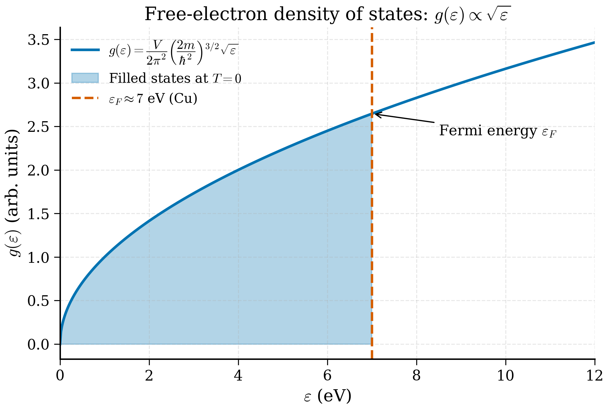 The free-electron density of states rising as the square root of energy, with all states below the Fermi energy shaded to indicate they are filled at zero temperature