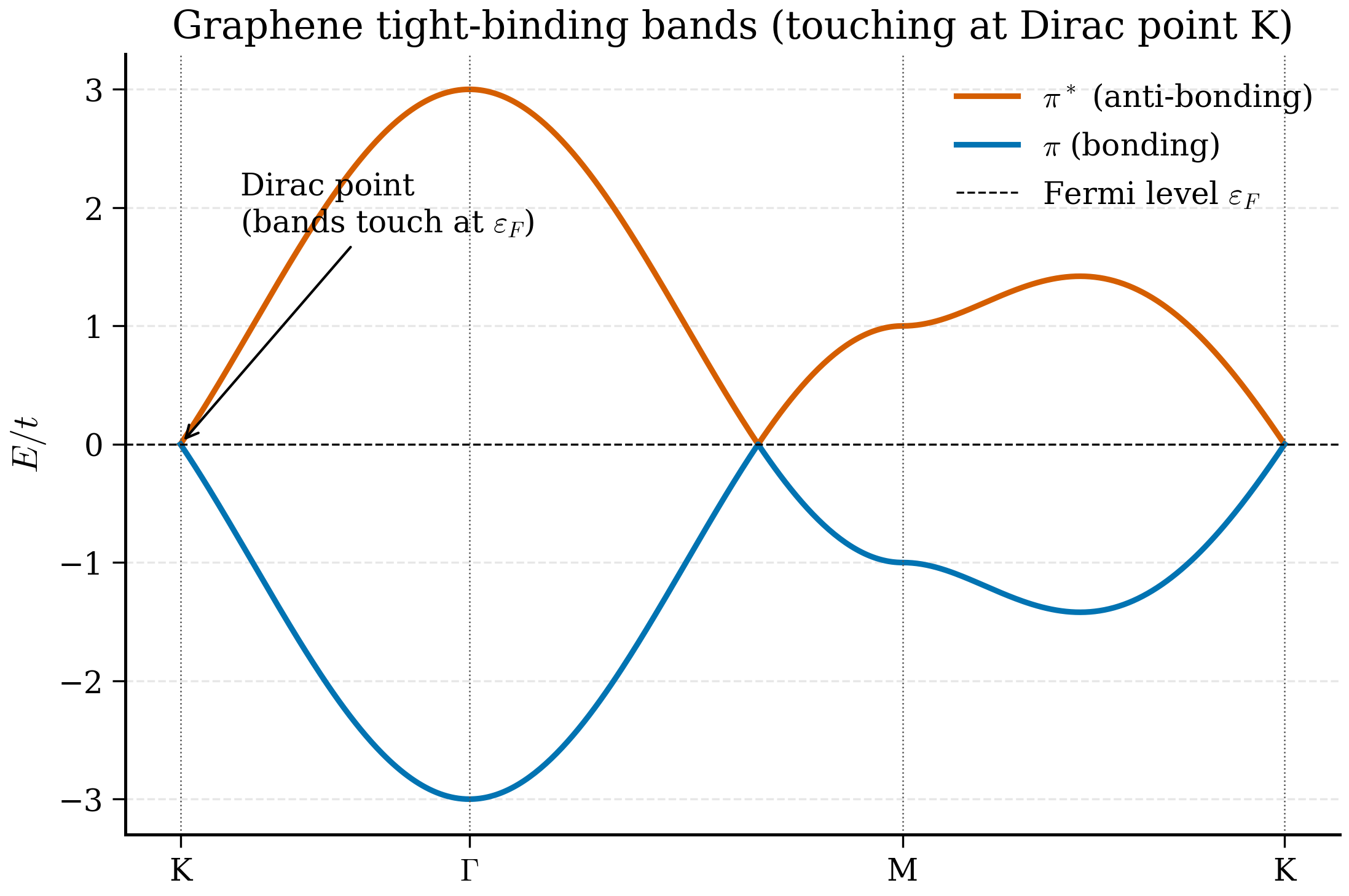 Tight-binding pi bands of graphene along the K-Gamma-M-K path, showing the bonding and anti-bonding bands touching at a single point at K, the Dirac point, where the dispersion becomes linear