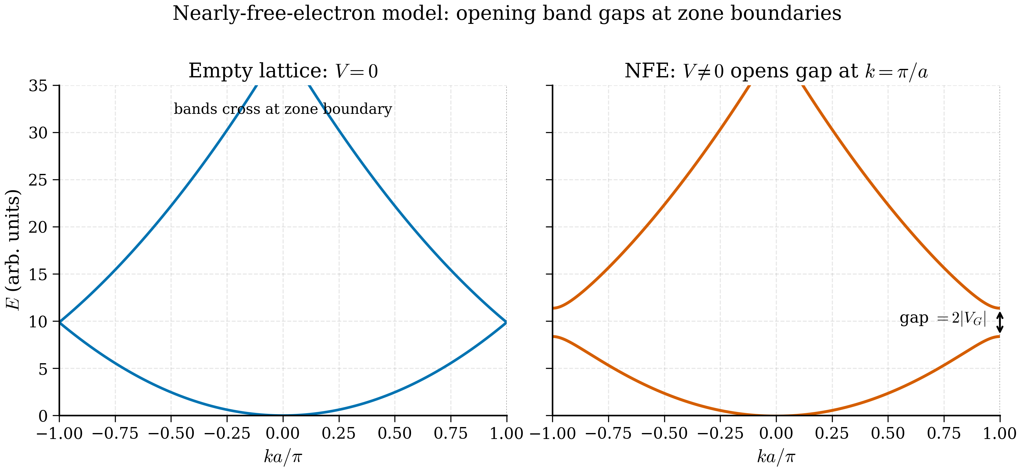 Side-by-side band plots: on the left, free-electron parabolas folded into the first Brillouin zone cross at the zone boundary; on the right, a weak periodic potential lifts the degeneracy and opens a gap of width twice the magnitude of the potential Fourier coefficient at k equals plus or minus pi over a