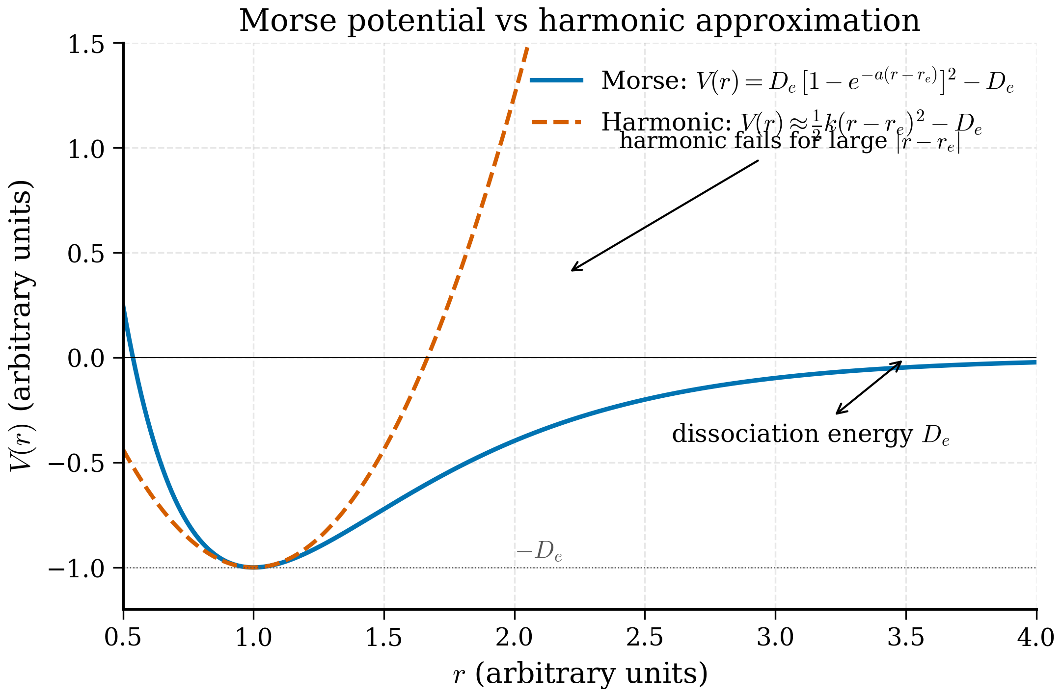 A comparison of the Morse potential and its harmonic approximation: the two curves share the same curvature at the minimum, but the Morse potential is asymmetric and flattens to a dissociation limit at large bond length while the harmonic parabola rises without bound
