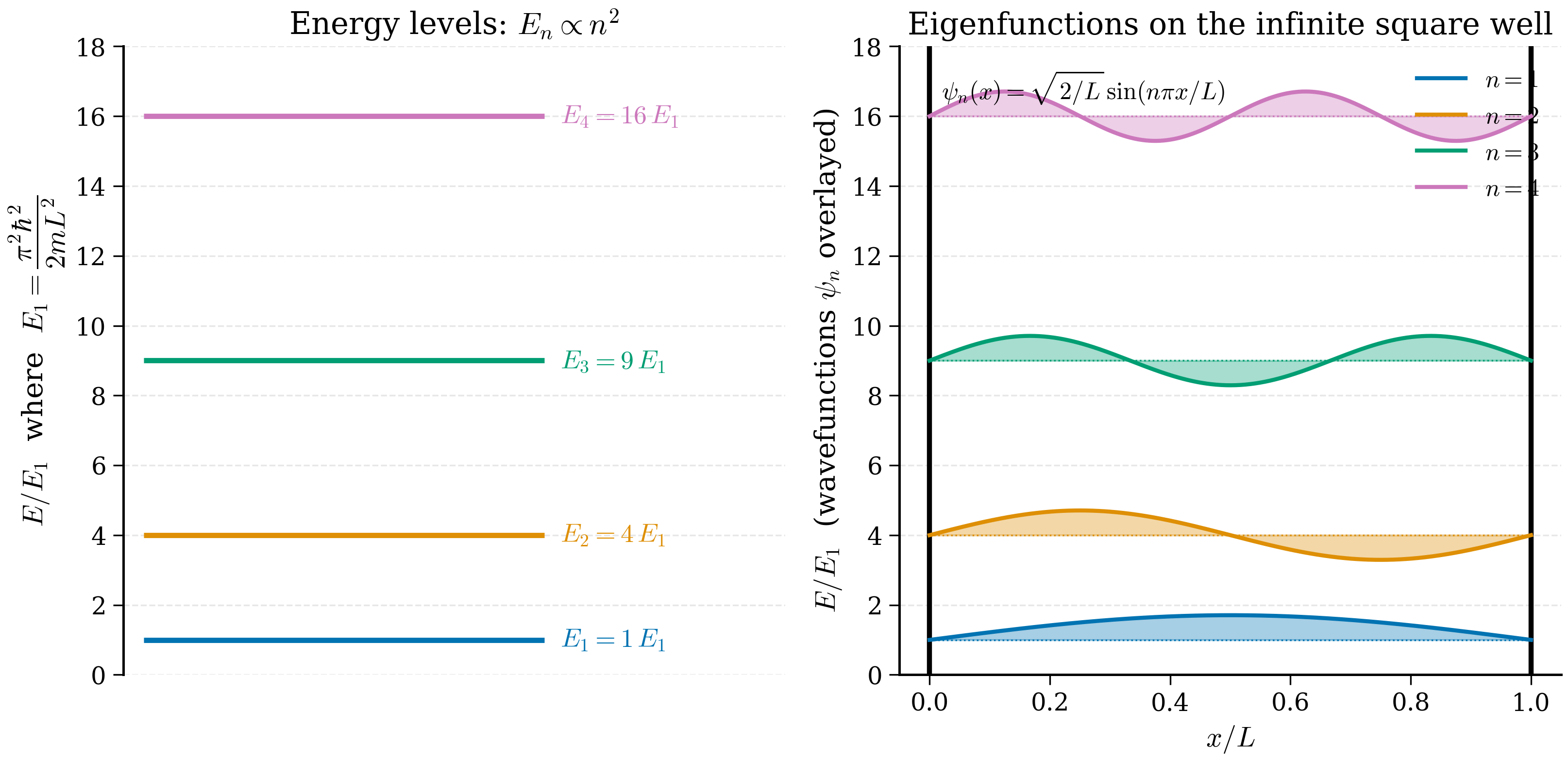 The first four eigenstates of the 1D infinite square well: a level diagram on the left showing energies that grow as n squared, and the corresponding sinusoidal wavefunctions on the right, each vanishing at the walls and gaining one extra node per level