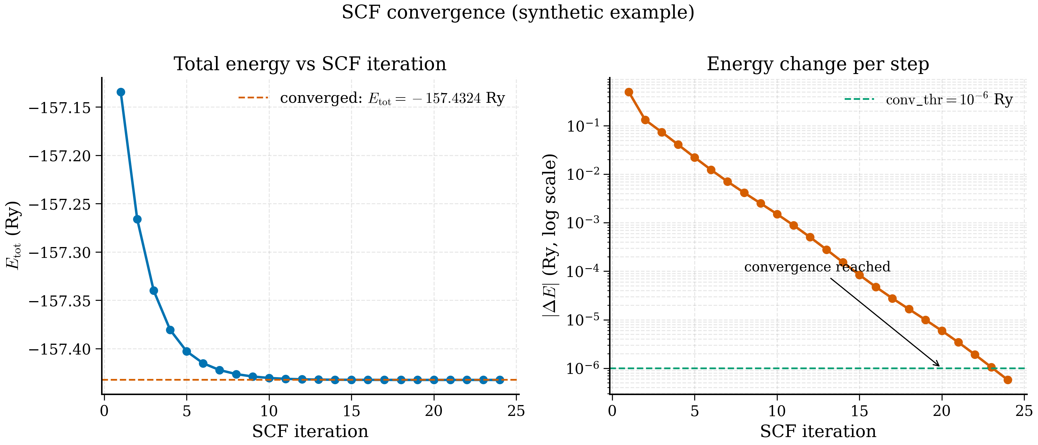 Two-panel plot of SCF convergence: the total energy approaching its converged value roughly exponentially over iterations on the left, and the energy change per step on a log scale dropping below the convergence threshold after a few tens of iterations on the right