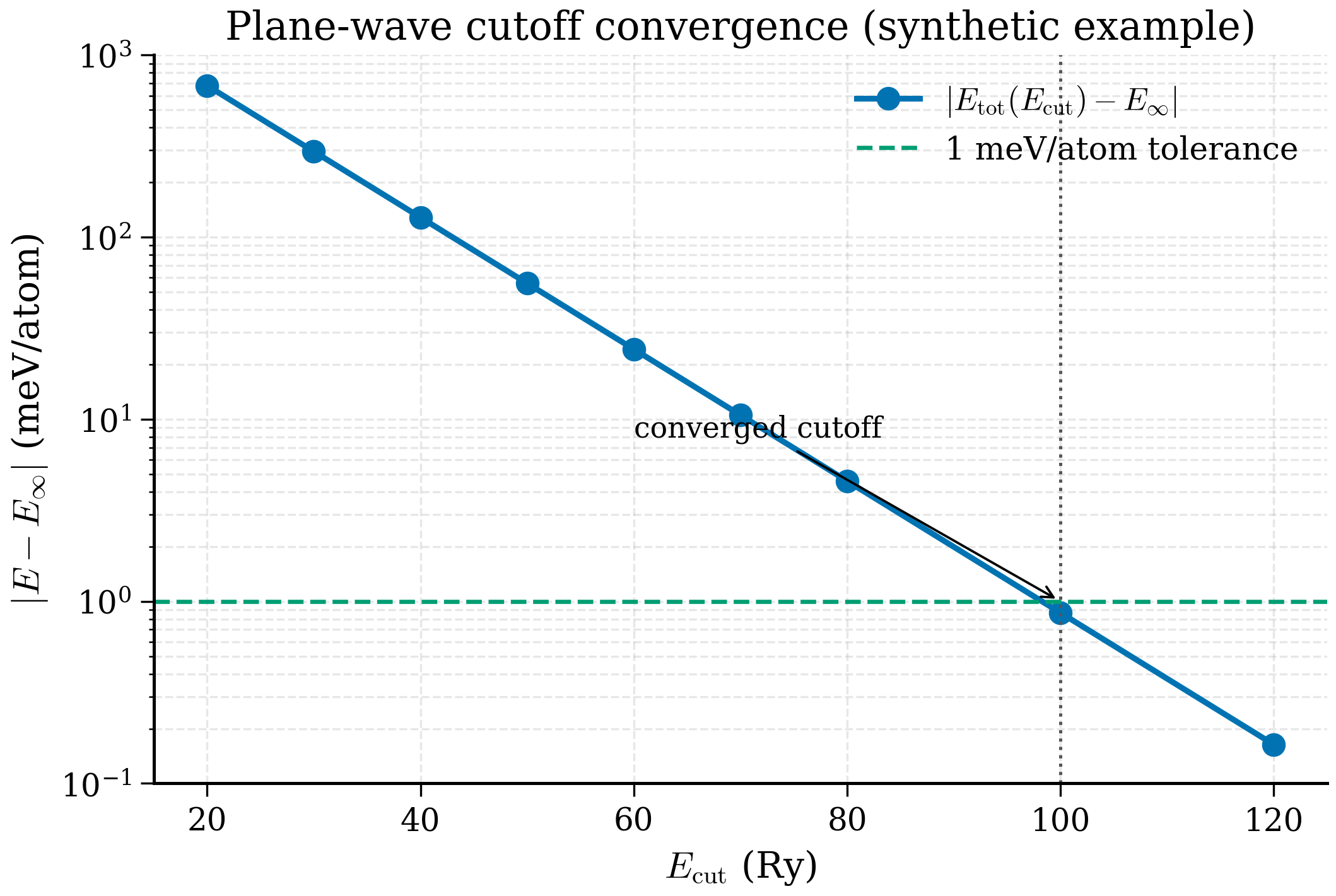 Plane-wave cutoff convergence: the energy difference from the converged value plotted on a log scale against the plane-wave cutoff, falling roughly exponentially and crossing the 1 meV per atom tolerance line near 60 Rydberg