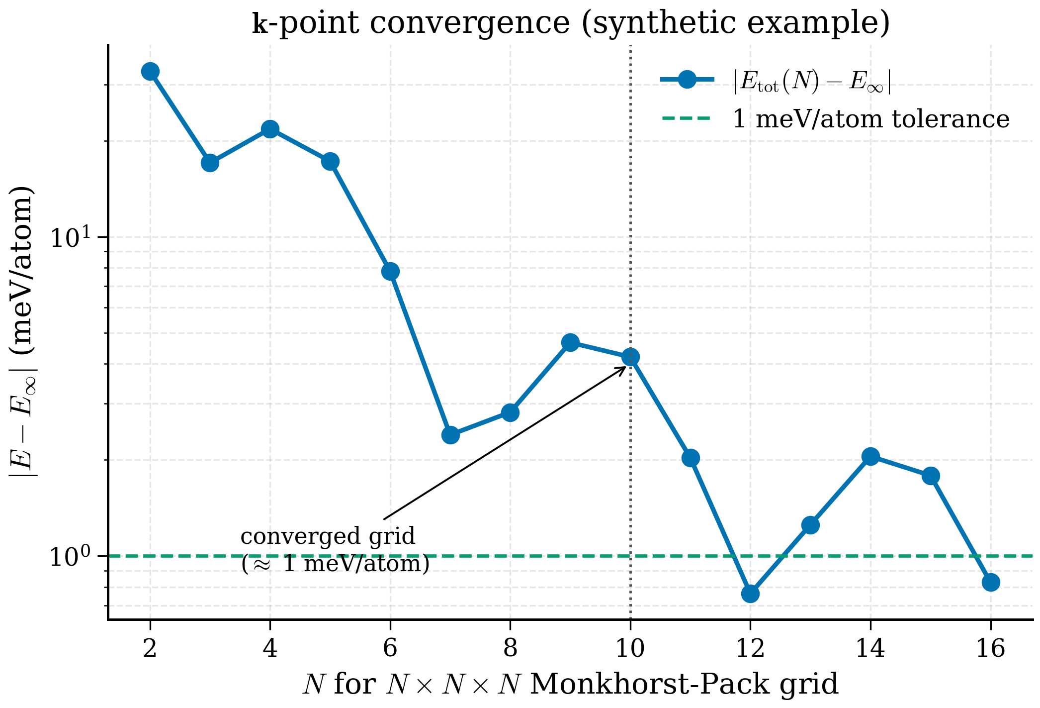 k-point convergence: the energy error on a log scale against the linear size N of an N-by-N-by-N Monkhorst-Pack grid, oscillating as the mesh resolves more Brillouin-zone features and dropping below the 1 meV per atom tolerance around N equals 10