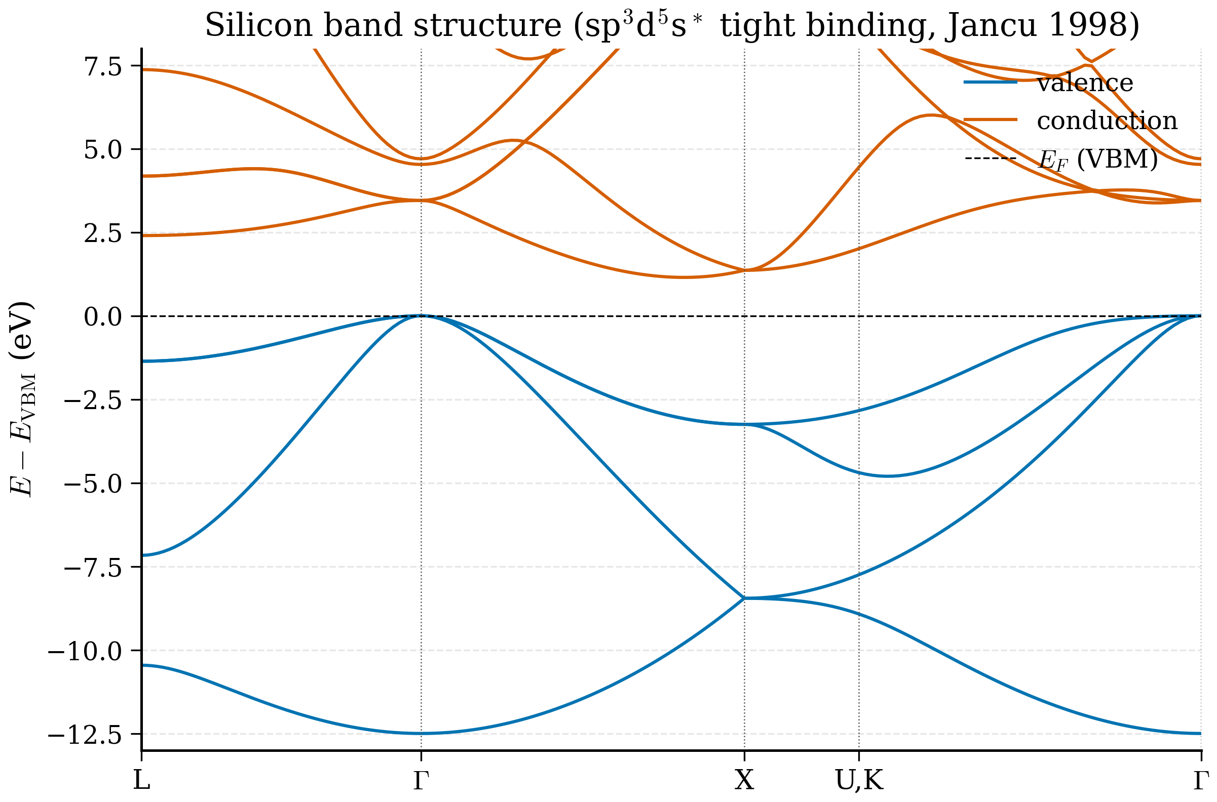 Band structure of silicon along the FCC high-symmetry k-path, showing the valence-band maximum at Gamma and the conduction-band minimum about 85 percent of the way from Gamma to X, giving an indirect fundamental gap of roughly 1.17 eV