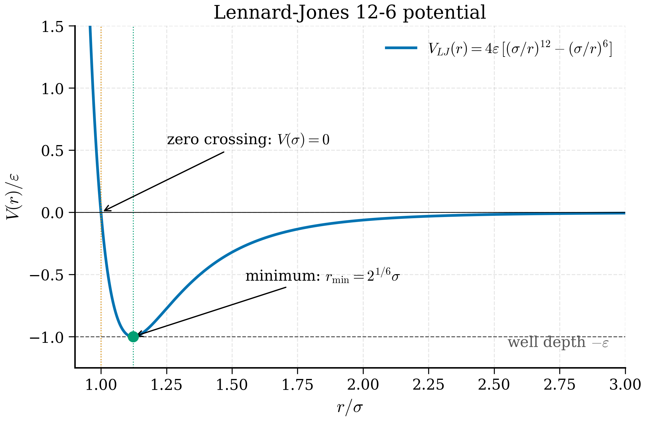 The Lennard-Jones 12-6 pair potential plotted against interatomic separation, showing a steep repulsive wall at short range, a single attractive minimum at r equals 2 to the one-sixth times sigma, and a smooth attractive tail decaying to zero at large separation