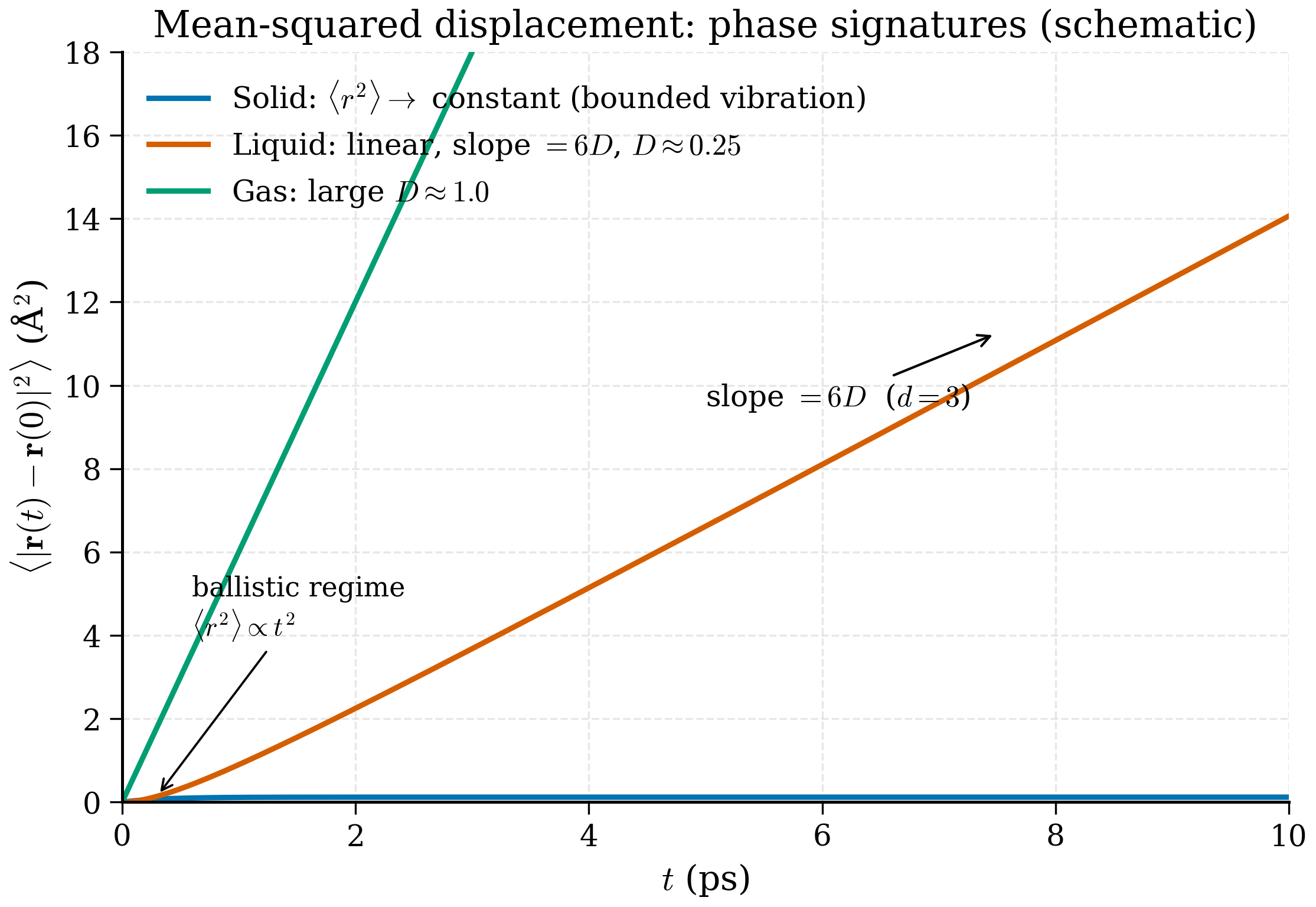 Mean-squared displacement versus time for three phases: the solid plateaus at a bounded value, the liquid grows asymptotically linearly with a slope of six times the diffusion constant, and the gas grows linearly with a much steeper slope