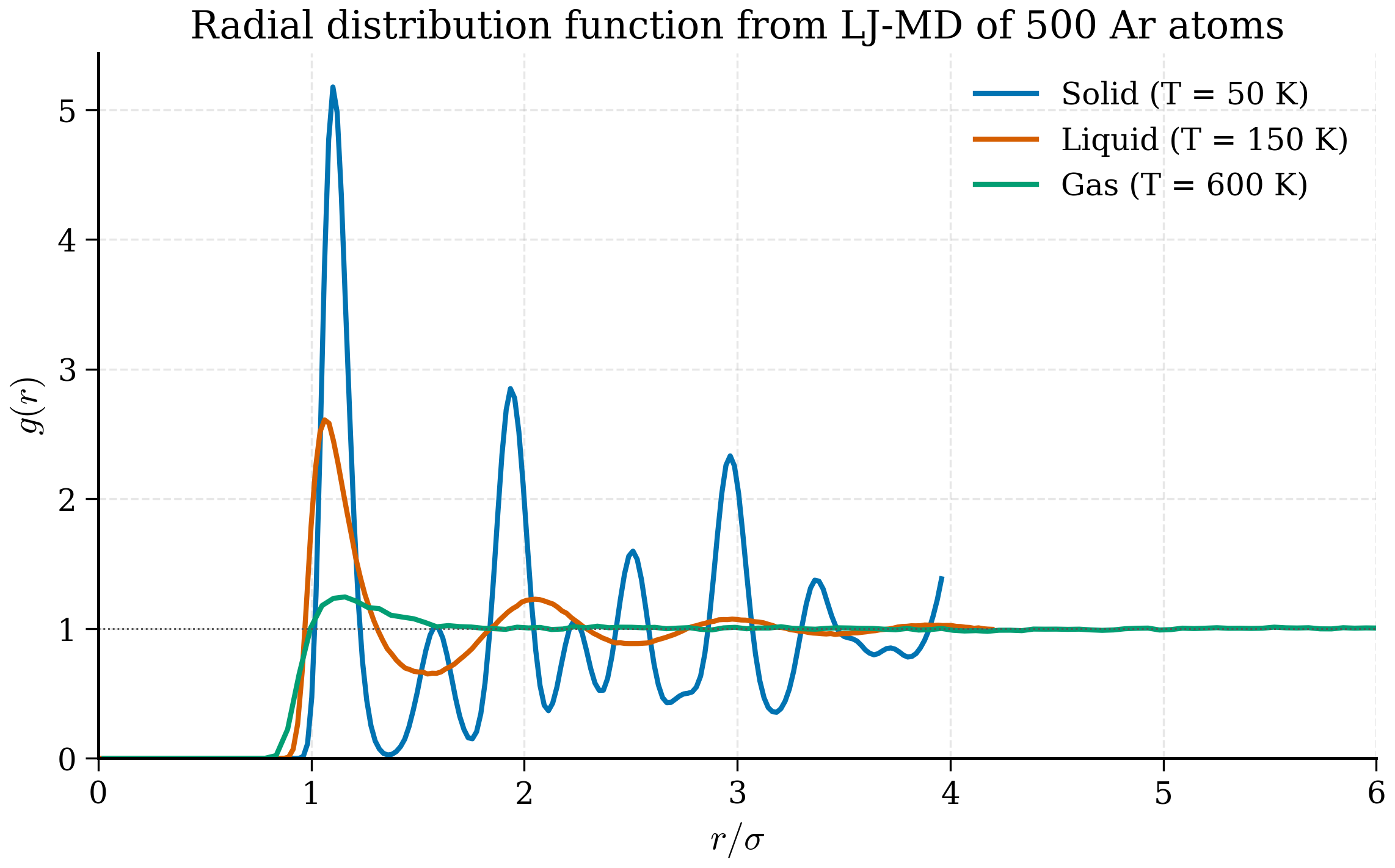 Radial distribution function g of r for three phases: the crystal shows sharp persistent peaks at well-defined neighbour shells, the liquid shows one or two broad peaks decaying to one, and the gas is nearly featureless and approaches one immediately