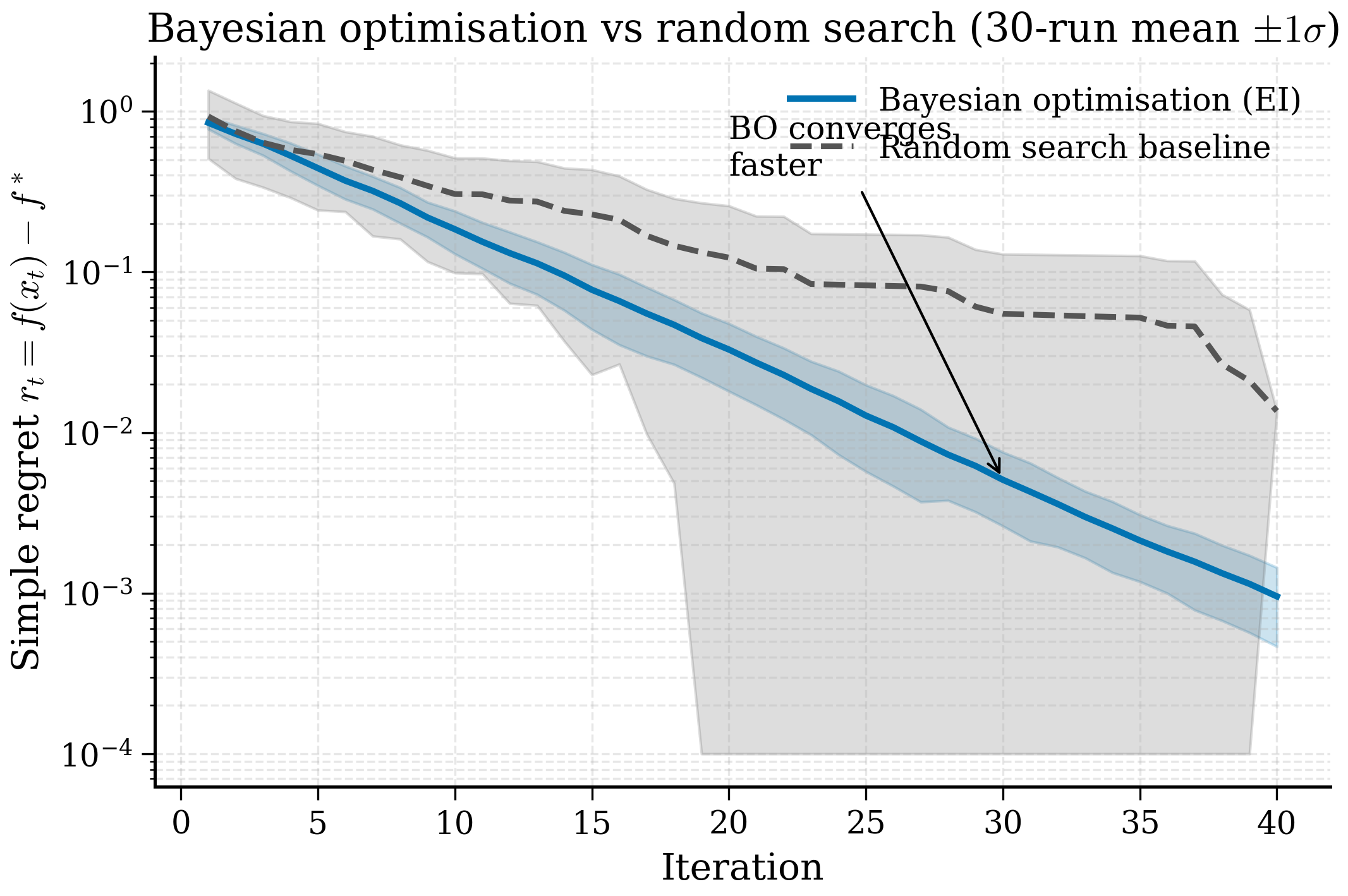 Simple-regret curves versus number of evaluations comparing Bayesian optimisation with Expected Improvement against random search, averaged over 30 seeds, with the BO curve dropping roughly an order of magnitude faster