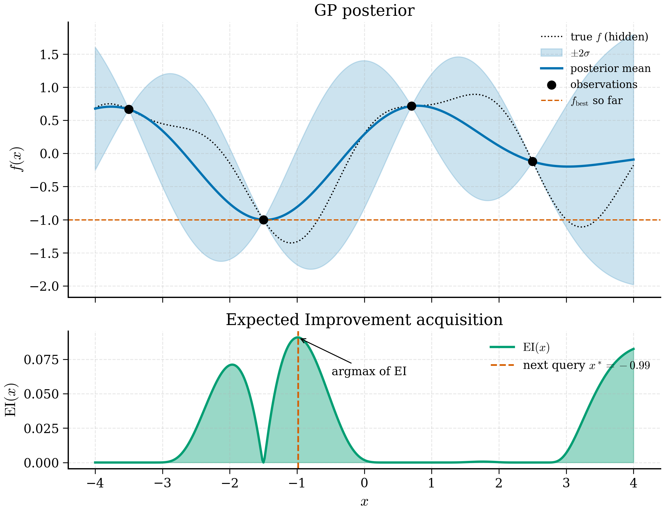 Two stacked panels: the top shows a Gaussian-process posterior fitted to four observations, the bottom shows the Expected Improvement acquisition function, which peaks where the posterior mean is favourable or the uncertainty is large, marking where the next query is placed