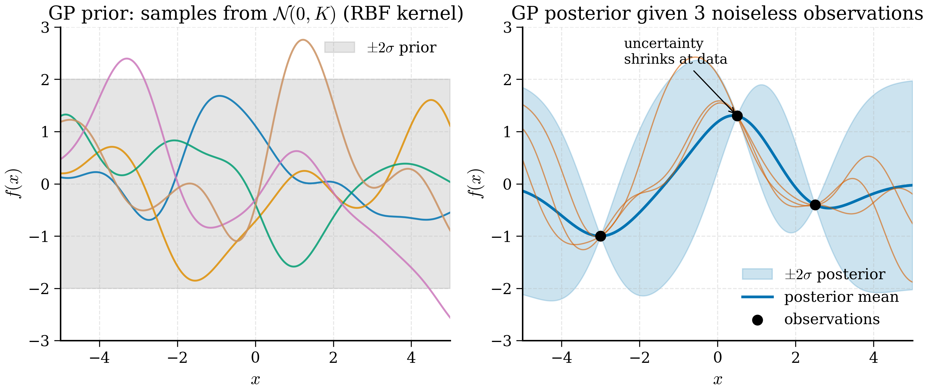 Two panels: on the left, smooth function samples drawn from a Gaussian-process prior with an RBF kernel, all lying within a grey plus-or-minus-two-sigma band; on the right, the posterior after conditioning on three noiseless observations, collapsed to a narrow band at the data points and widening between them